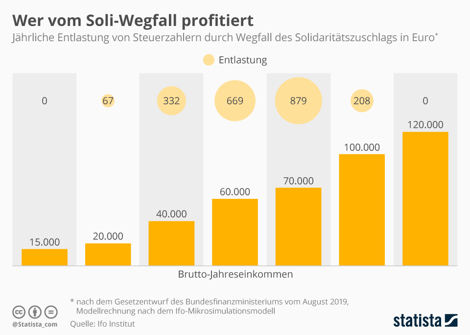 Infografik: Wer vom Soli-Wegfall profititiert | Statista