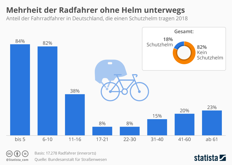Infografik: Mehrheit der Radfahrer ohne Helm unterwegs | Statista