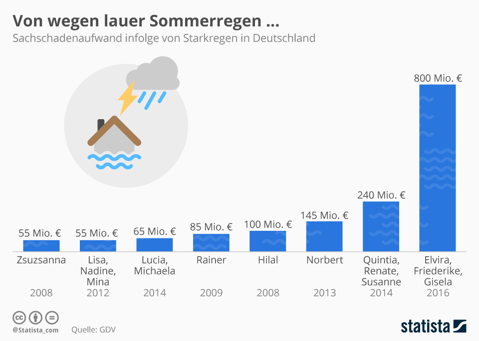 Infografik: Von wegen lauer Sommerregen | Statista