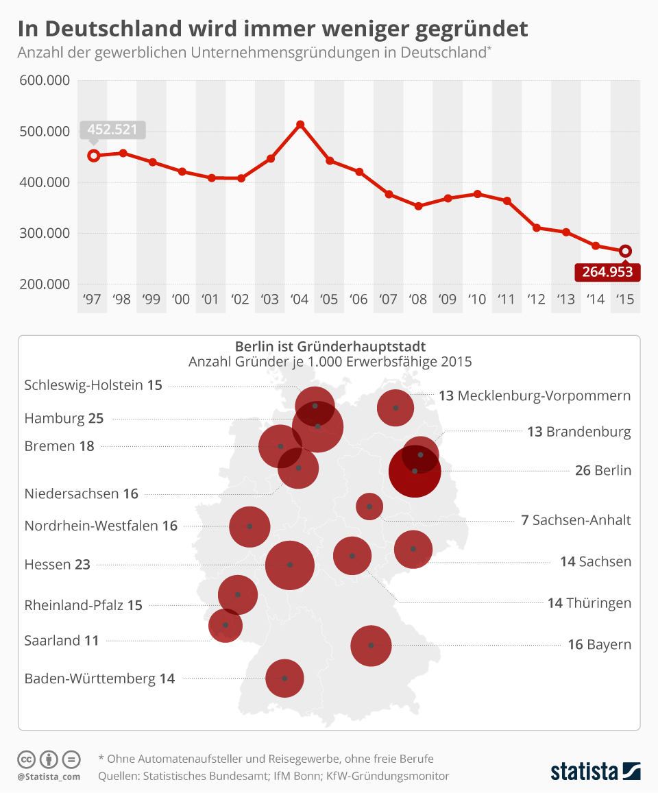 Infografik: In Deutschland wird immer weniger gegründet | Statista