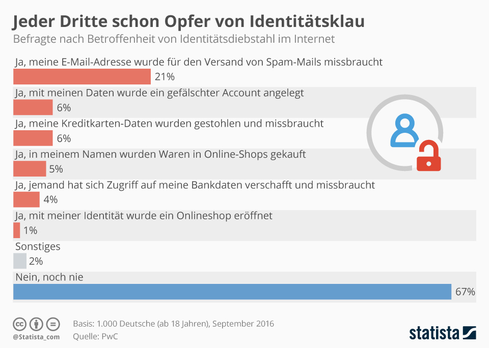 Infografik: Jeder Dritte schon Opfer von Identitätsklau | Statista