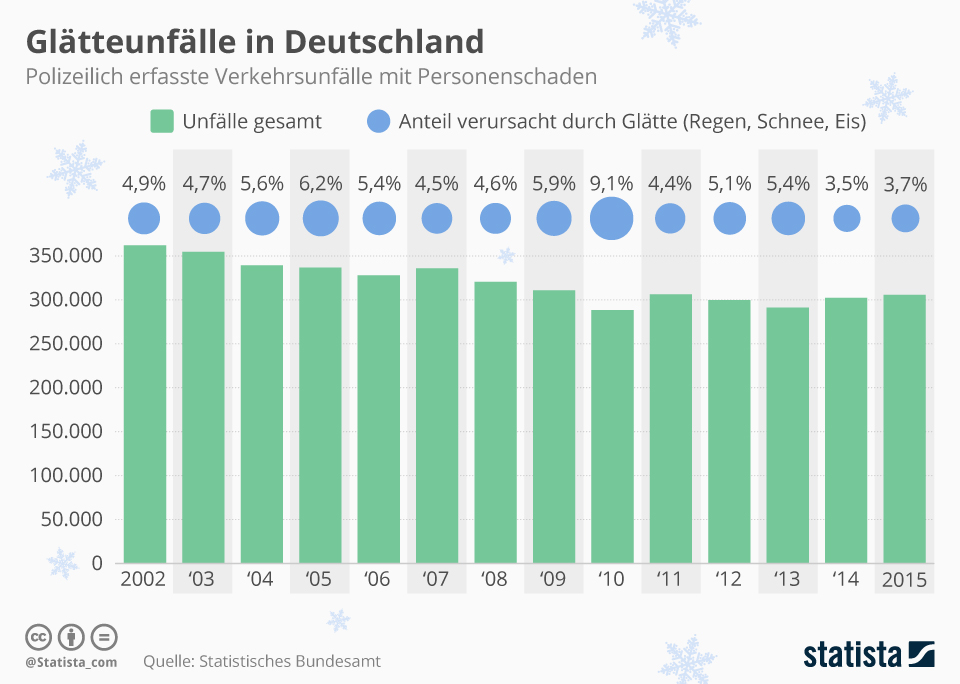 Infografik: Glätteunfälle in Deutschland | Statista