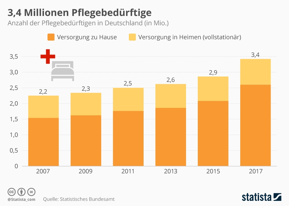 Infografik: 3,4 Millionen Pflegebedürftige | Statista
