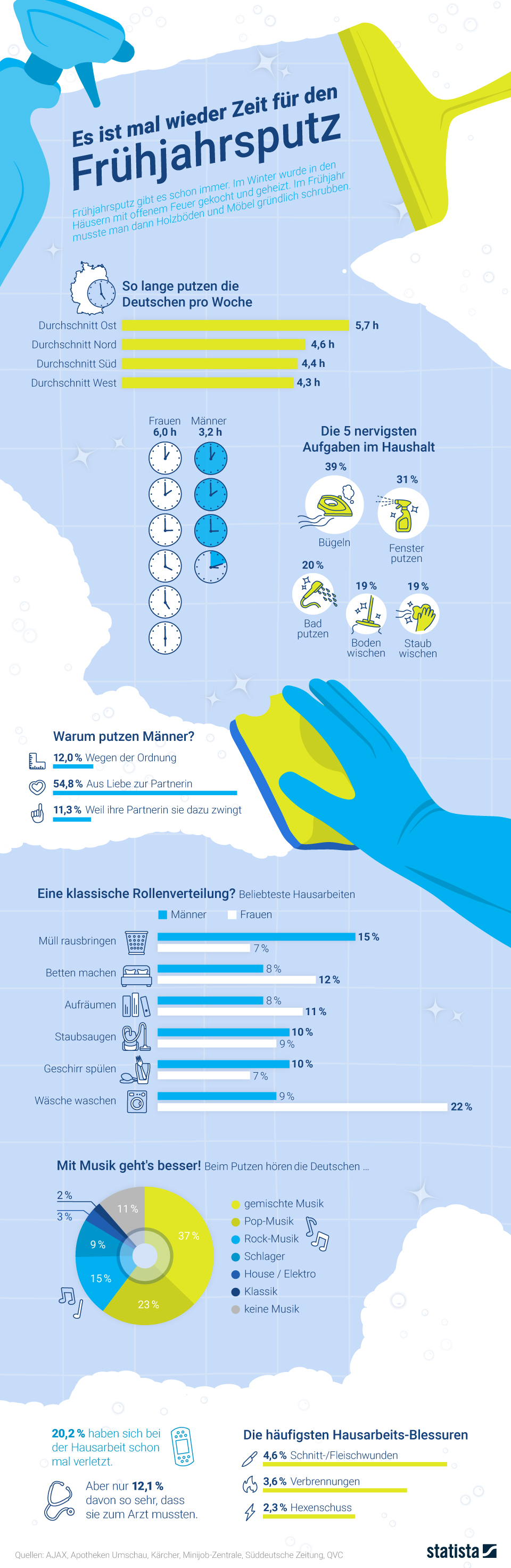 Infografik: Frühjahrsputz | Statista