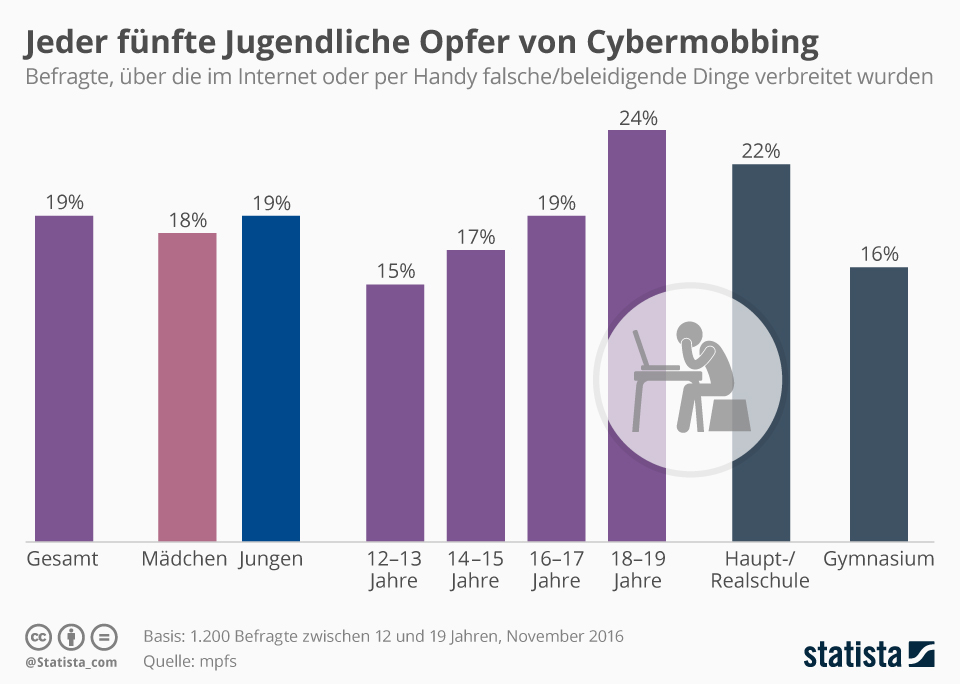 Infografik: Jeder fünfte Jugendliche Opfer von Cybermobbing | Statista