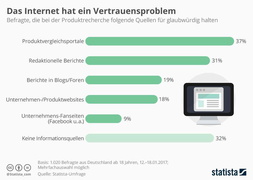 Infografik: Das Internet hat ein Vertrauensproblem | Statista