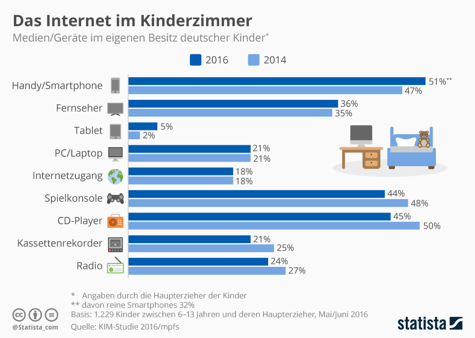 Infografik: Das Internet im Kinderzimmer | Statista