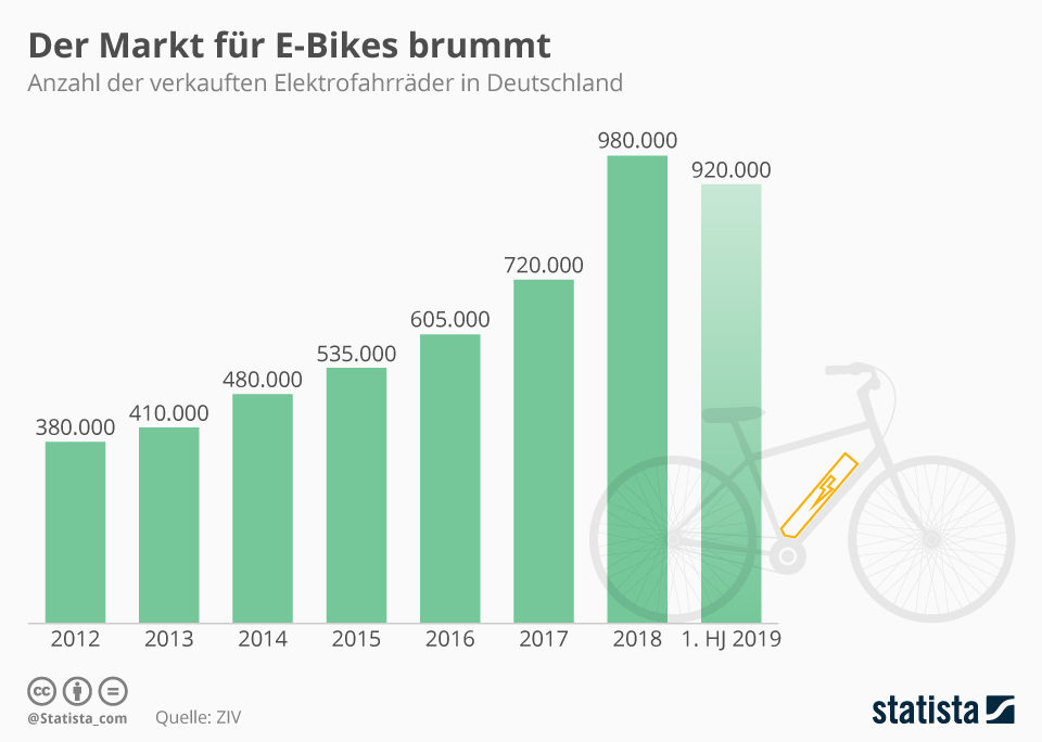 Infografik: Stabiles Wachstum beim E-Bike-Markt | Statista