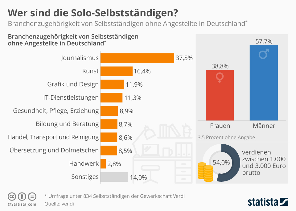 Infografik: Die meisten Solo-Selbstständigen sind Journalisten | Statista