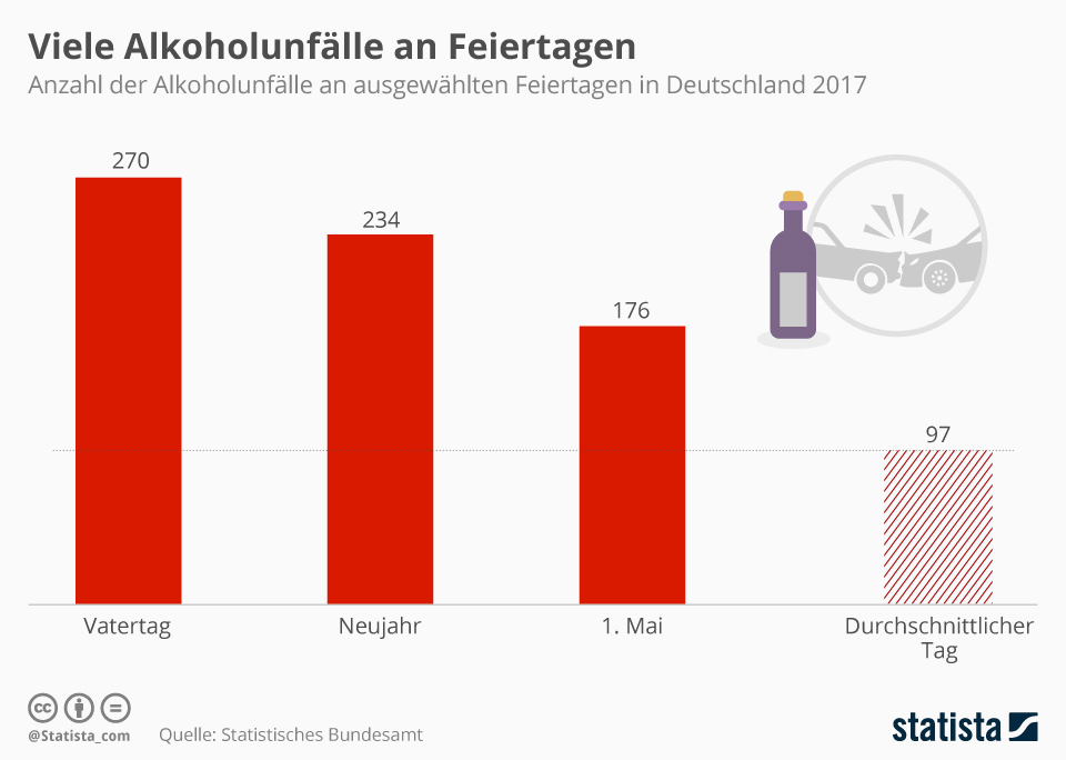 Infografik: Viele Unfälle durch Alkohol an Feiertagen | Statista