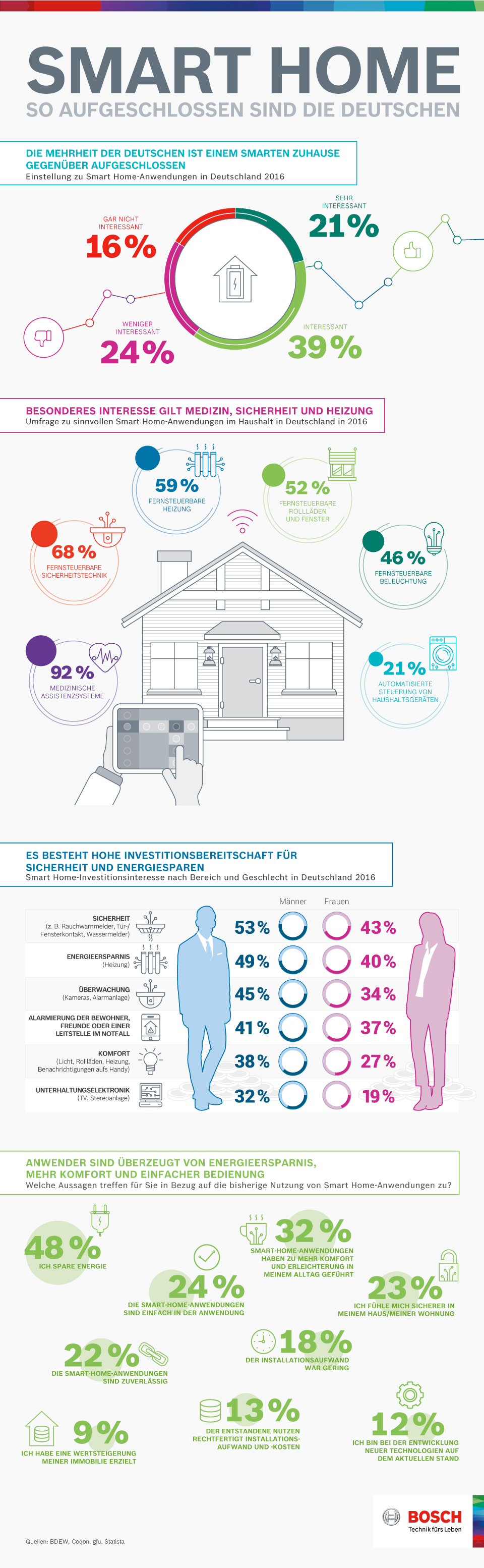 Infografik: Smart Home – So aufgeschlossen sind die Deutschen | Statista