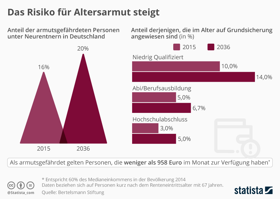 Infografik: Das Risiko für Altersarmut steigt | Statista