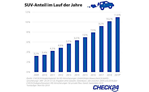 Zahl der SUVs hat sich in zehn Jahren verdreifacht