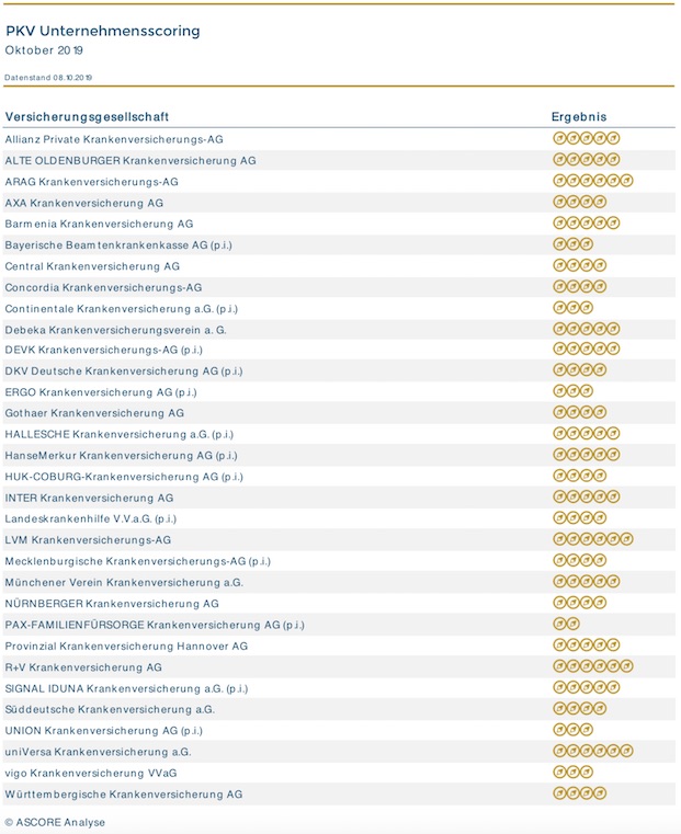 Nur Jeder Achte Pkv Anbieter Erreicht Hochstwertung Pfefferminzia De