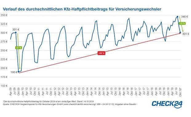 Kfz-Versicherte sollten nicht auf den letzten Drücker wechseln