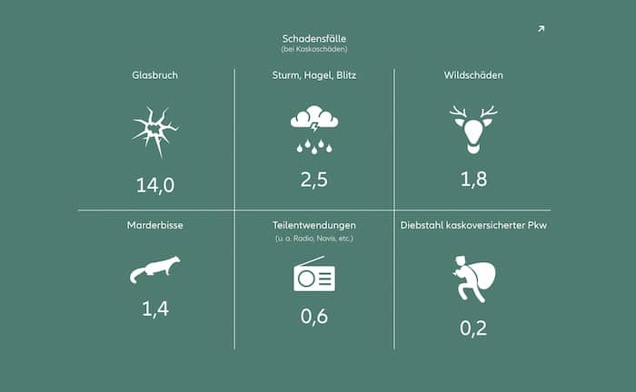 So viele Autoschäden passieren in einer Sekunde