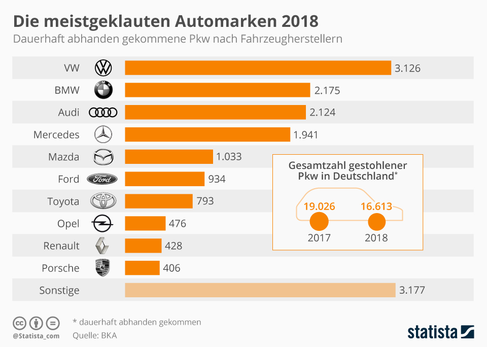 Infografik: Die meistgeklauten Automarken 2018 | Statista