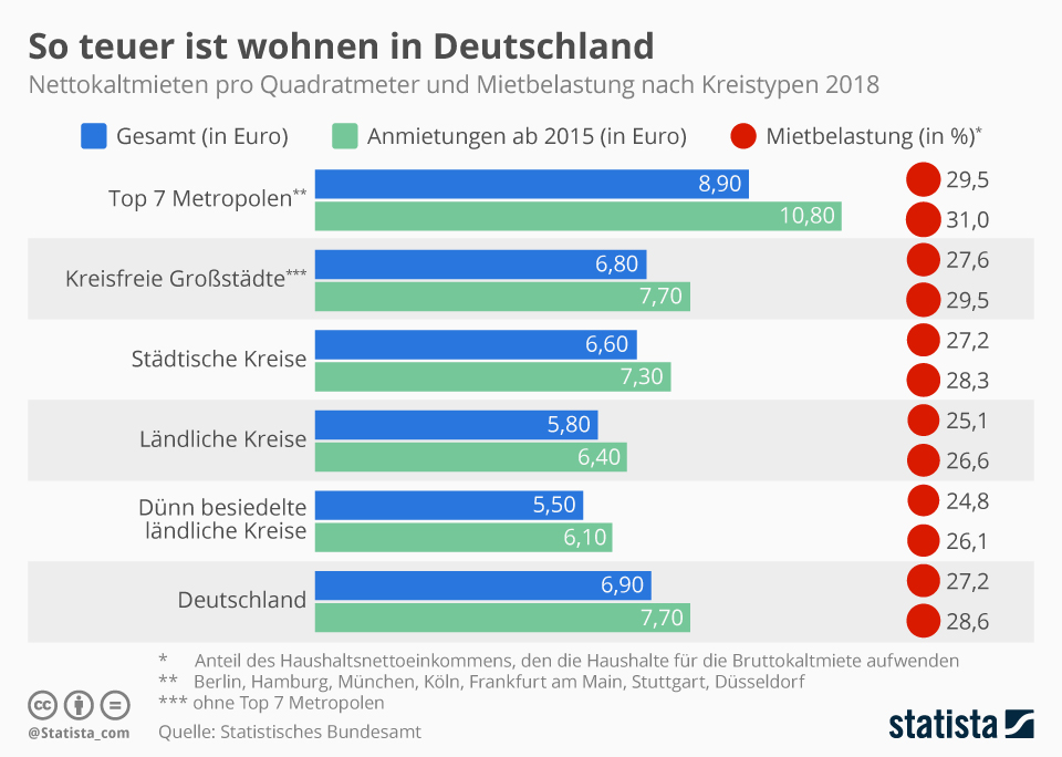 Infografik: So teuer ist wohnen in Deutschland | Statista