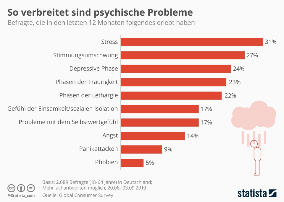 Infografik: So verbreitet sind psychische Probleme | Statista