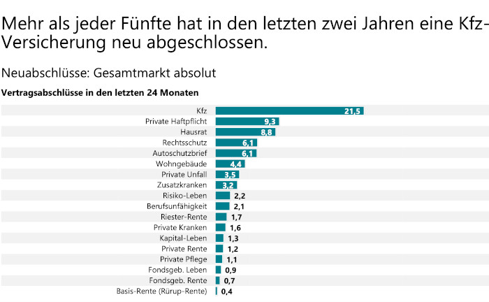 Online-Abschluss von Versicherungen fast verdoppelt