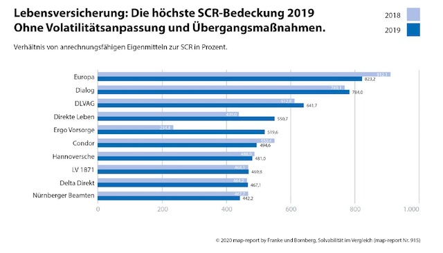 Kapitalausstattung Der Lebensversicherer Sinkt Im Jahr 19 Pfefferminzia De