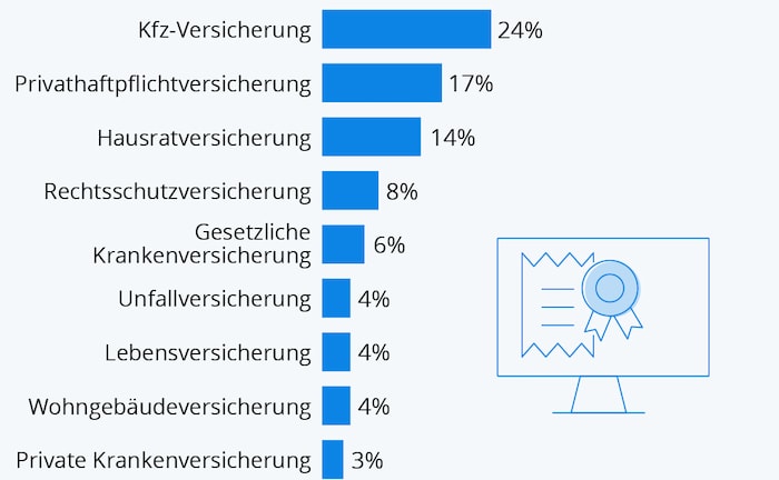 Welche Versicherungen die Deutschen online kaufen