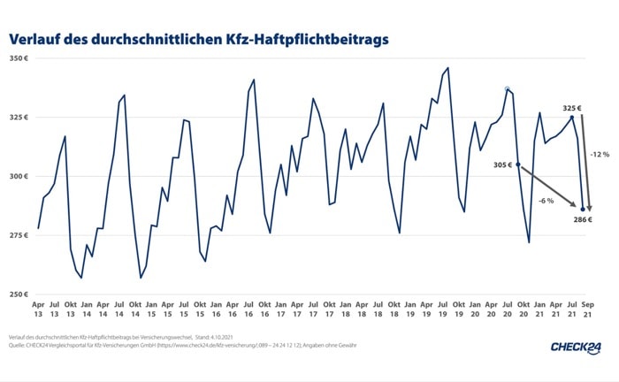 Kfz-Haftpflichtbeiträge seit Juli um 12 Prozent gesunken