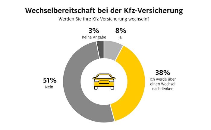 Kunden in den 30ern am ehesten bereit zum KFZ-Versicherungswechsel