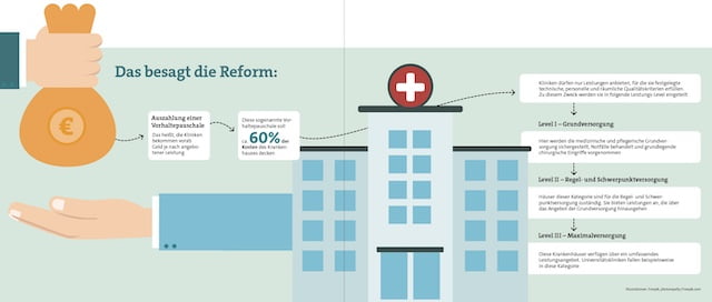 Krankenhausreform Im Überblick