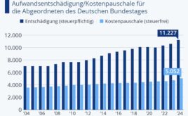 So hoch sind die Diäten der Bundestagsabgeordneten