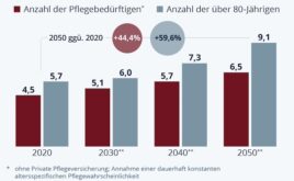 Immer mehr Pflegebedürftige in Deutschland